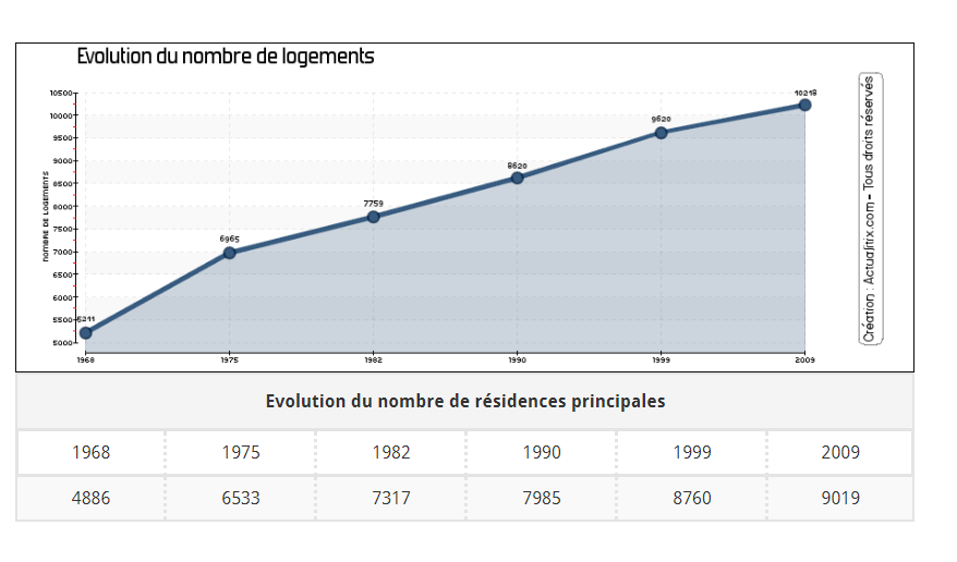 Evolution du nombre de Logements à Saint Louis 68