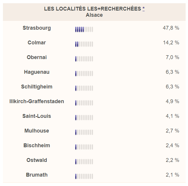 Villes les plus cotés en Alsace dans l'immobilier